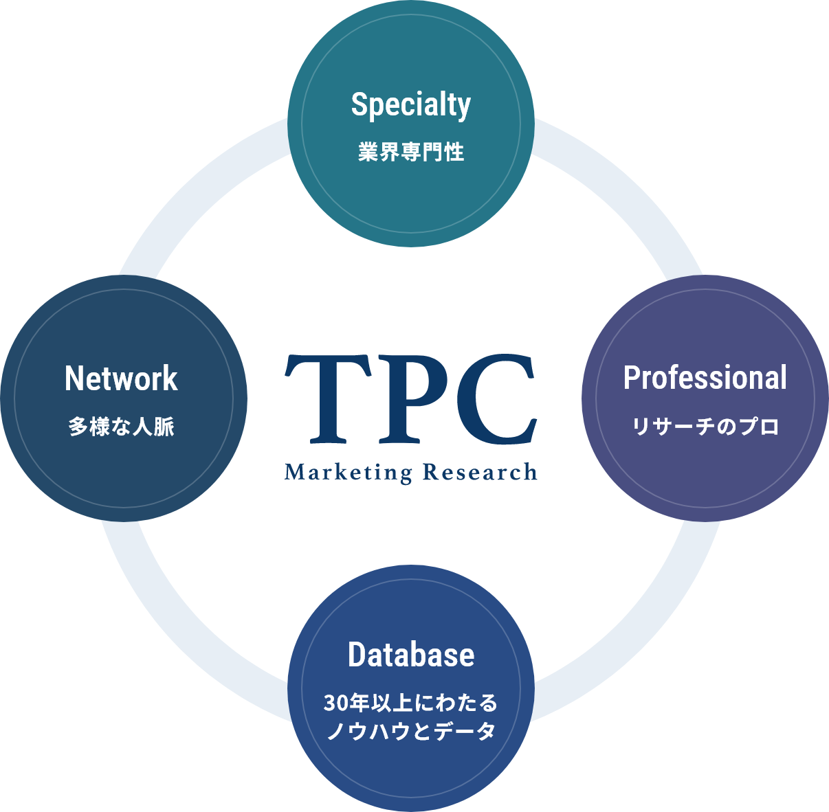 TPC 特長一覧