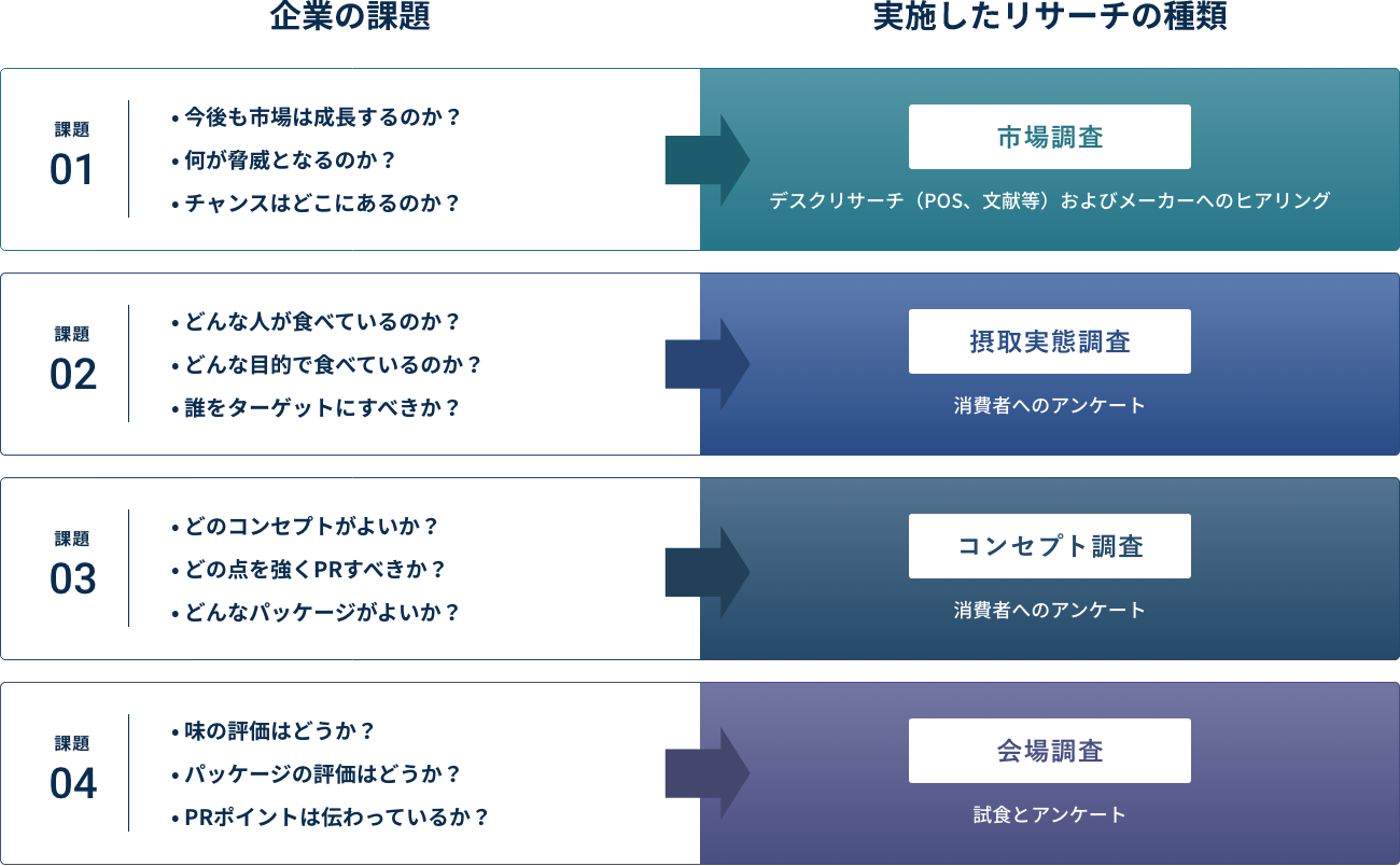 企業の課題 実施したリサーチの種類