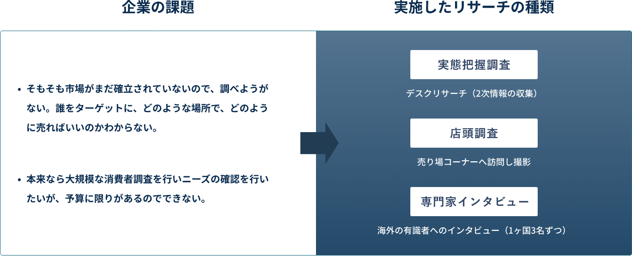 企業の課題 実施したリサーチの種類