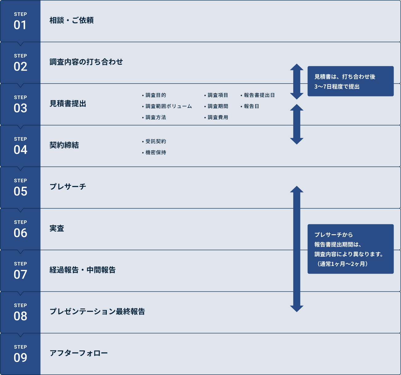 依頼・受託調査の流れ