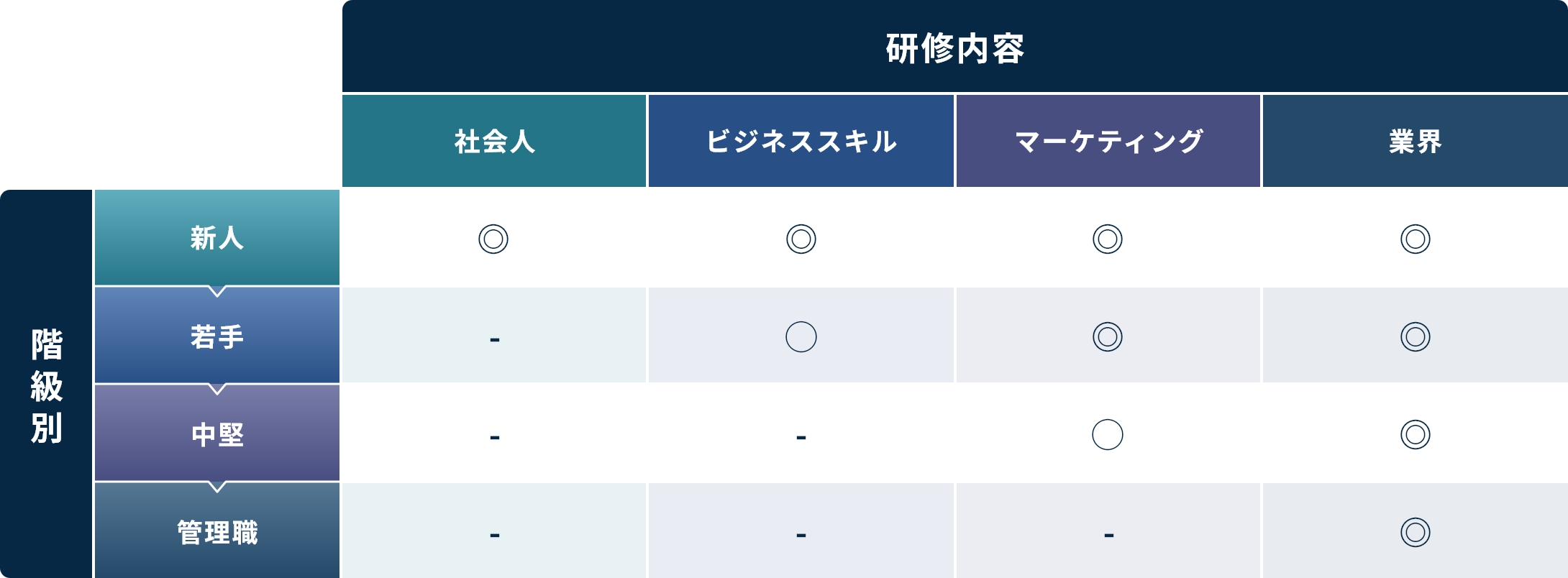 グラフ01 (研修内容と階級別)