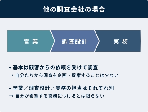 写真01 (他の調査会社での営業・企画・調査について)