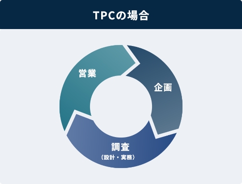 写真02 (TPCでの営業・企画・調査について)