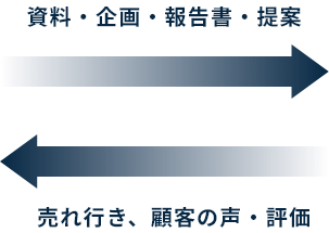 矢印写真02 (資料・企画・報告書・提案　売れ行き、顧客の声・評価)